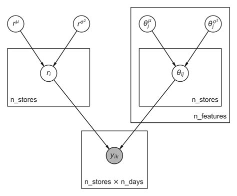 prior distribution boxes|prior distribution in hierarchical model.